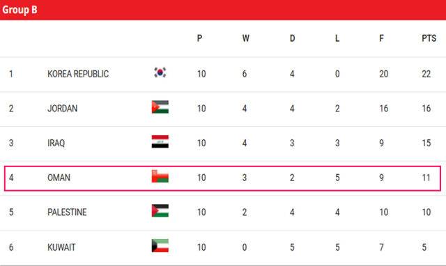 2026 북중미 월드컵 아시아지역 3차예선 조별리그 B조 최종 순위. /AFC 홈페이지 캡처