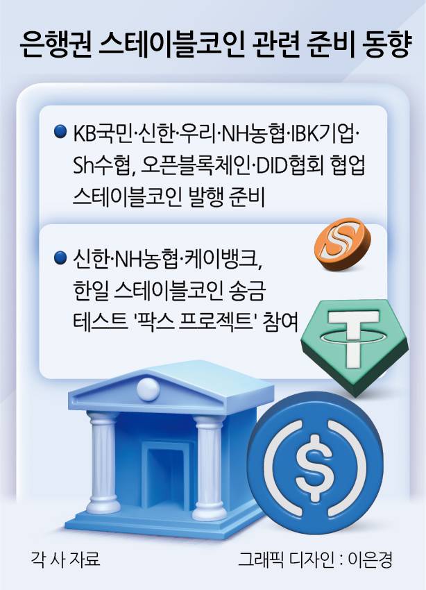 은행권 스테이블코인 관련 준비 동향