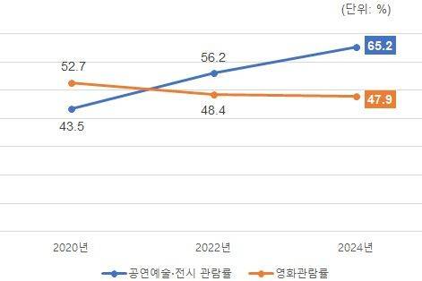[서울=뉴시스] 공연예술 전시 관람률 증가 추이. 2025.06.11. (도표=서울시 제공) *재판매 및 DB 금지