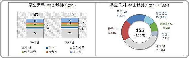 [대전=뉴시스] 6월1~10일 수출 현황. (사진=관세청 제공) 2025.06.11. photo@newsis.com *재판매 및 DB 금지