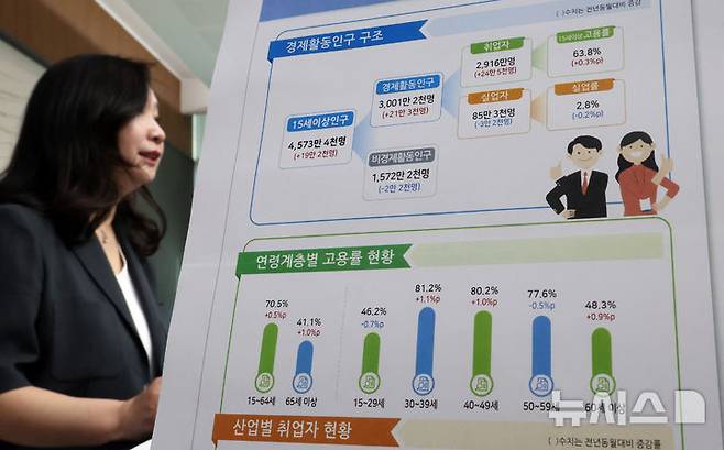 [세종=뉴시스] 강종민 기자 = 공미숙 통계청 사회통계국장이 11일 세종시 정부세종청사에서 2025년 5월 고용동향을 발표하고 있다.  지난달 취업자 수는 2916만명으로 지난해 같은 기간보다 24만5000명(0.8%) 증가한 것으로 나타났다. 2025.06.11. ppkjm@newsis.com
