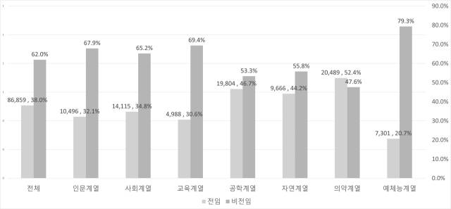 ▲<그림 2> 계열별 전임교원과 비전임교원의 비율. 자료 출처: 한국교육개발원(2024), 소속 학과가 없는 교원은 제외