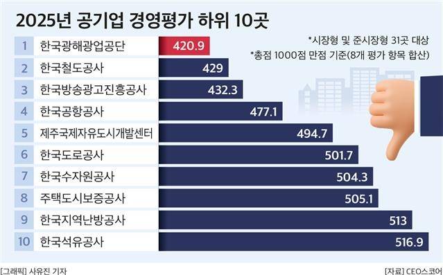 2025년 공기업 경영평가 하위 10곳 [CEO스코어 제공. 재판매 및 DB 금지]