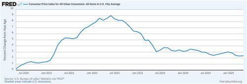 미국의 소비자물가 상승률 추이 [세인트루이스 연방준비은행 경제통계. 재판매 및 DB 금지]