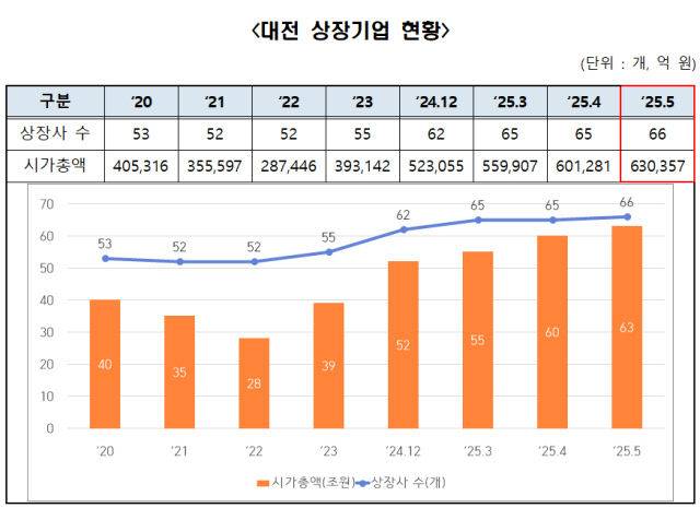 5월 대전 상장기업 현황.(사진=대전테크노파크 제공)