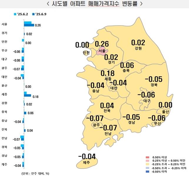 한국부동산원이 조사한 2025년 6월 둘째 주 광역시·도별 주간 아파트 매매가격지수 변동률. /한국부동산원 제공