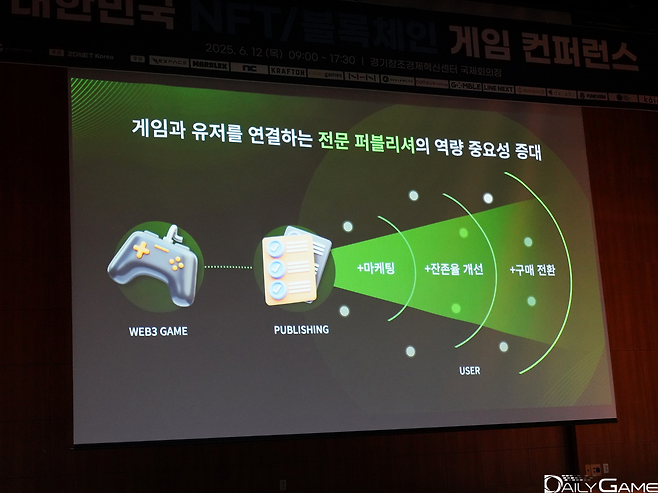 Web3 게임에서도 점차 전문 퍼블리셔의 역량 중요성이 증대하고 있다 소개했다.