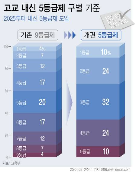 올해 고등학교 1학년부터는 지난 2023년 12월 확정된 ‘2028학년도 대학입시제도 개편안’에 따라 내신에 석차 5등급제가 적용 중이다. (그래픽=뉴시스)