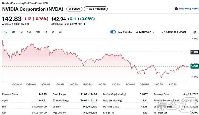 엔비디아 일일 주가추이 - 야후 파이낸스 갈무리