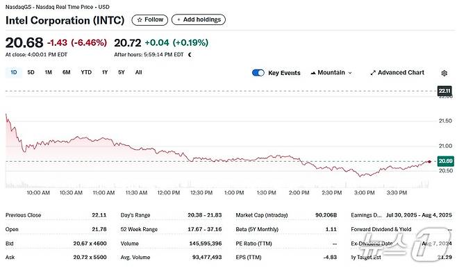 인텔 일일 주가추이 - 야후 파이낸스 갈무리