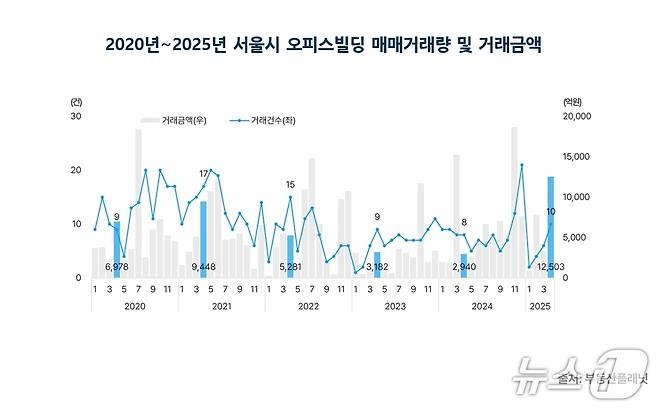 서울 오피스 빌딩 매매 거래 추이 (부동산 플래닛 제공)