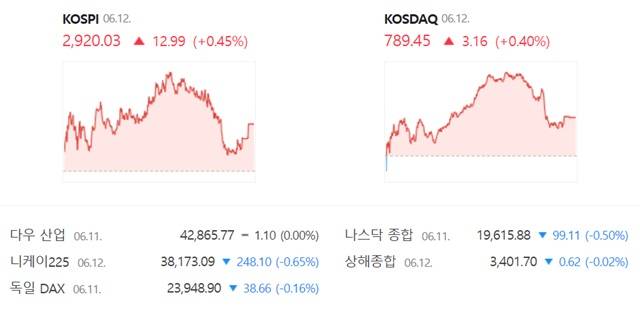 코스닥은 전 거래일 대비 0.40%(3.16포인트) 상승한 789.45에 장을 마감했다. /네이버 증권정보 캡쳐