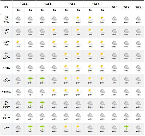 ⓒ기상청: 다음주날씨, 주간날씨, 주간예보, 중기예보