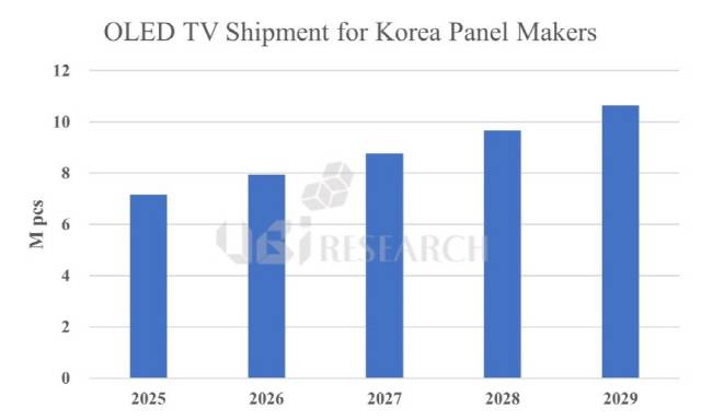 OLED TV 연간 출하량 추이. 유비리서치 제공.