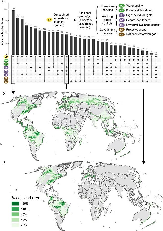 재산림화의 현실 가능성을 여러 시나리오로 분석한 결과. 지도 c는 모든 사회적 갈등 회피 시나리오까지 배제한 재산림화 가능 지역을 보여주기 때문에 이를 포함한 지도 b보다 전체 면적이 작게 나타난다. 논문 갈무리