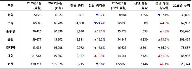 2025년 5월, 차급별 신차 등록 대수 / 출처=카이즈유데이터연구소