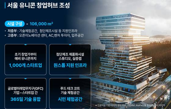 세계 최대 규모로 조성할 서울유니콘창업허브 예시 이미지. [사진 서울시]
