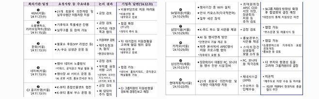 중소벤처기업부 협찬 요청에 대한 기업 측 답변 자료. (자료 제공 : 더불어민주당 김원이 의원실)