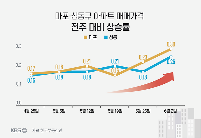 마포·성동구 아파트 매매가격 전주 대비 상승률. 출처: 한국부동산원