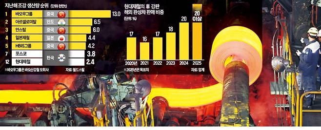 현대제철 당진제철소