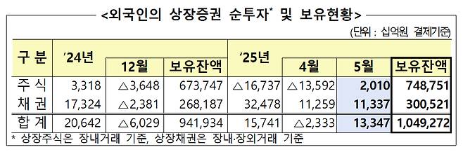 외국인의 상장증권 순투자 및 보유현황 /사진=금융감독원