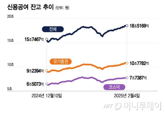 신용공여 잔고 추이/그래픽=이지혜