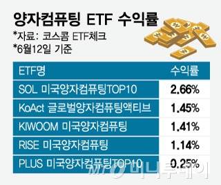 양자컴퓨팅 ETF 수익률/그래픽=임종철
