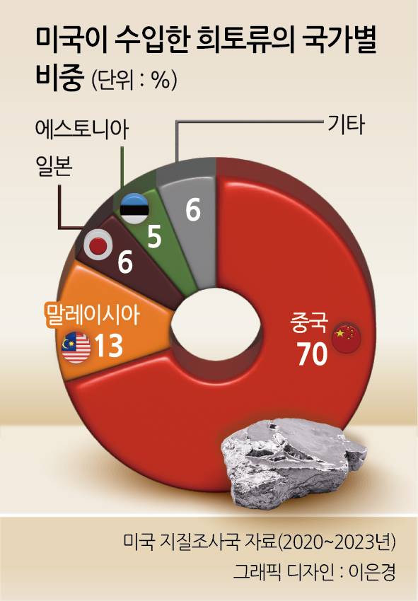 미국이 수입한 희토류의 국가별 비중