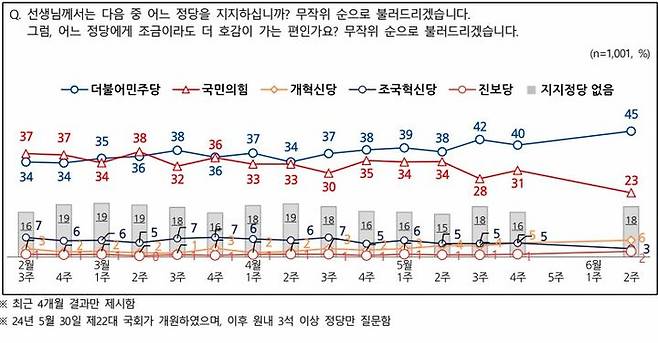 여론조사 회사 엠브레인퍼블릭·케이스탯리서치·코리아리서치·한국리서치가 지난 9~11일(6월2주차) 전국 만 18세 이상 남녀 1001명을 대상으로 실시한 전국지표조사(NBS)에서 민주당의 지지도는 45%, 국민의힘은 23%로 집계돼 22%포인트(p) 차이를 보였다. *재판매 및 DB 금지