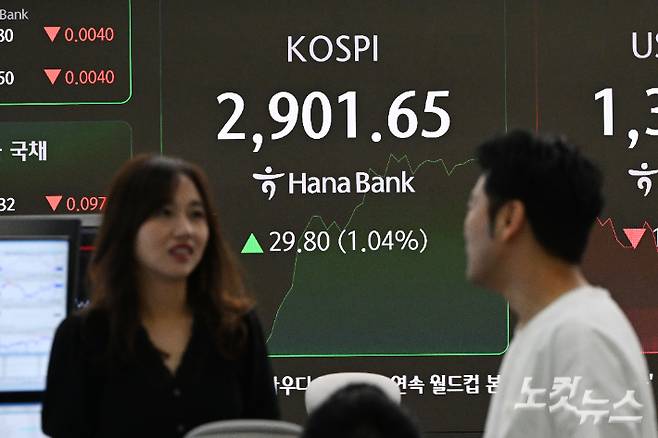 코스피 지수가 6거래일 연속 상승세를 선보이면서 장중 2900선을 돌파한 11일 오전 서울 중구 하나은행 딜링룸 전광판에 지수가 표시돼 있다. 코스피가 장중 2900선을 넘어선 건 2022년 1월18일(2902.79) 이후 3년5개월 만이다. 류영주 기자