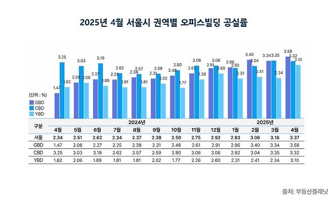 4월 서울 주요 권역별 오피스빌딩 공실률 [부동산플래닛 제공. 재판매 및 DB 금지]