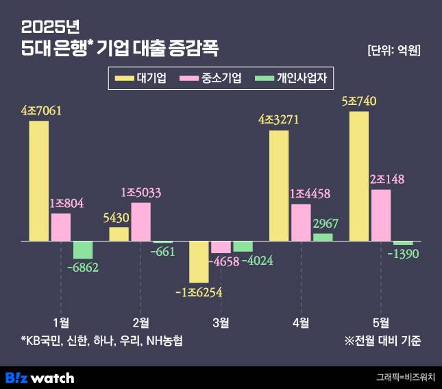 5대 시중은행 기업대출 증감./그래픽=비즈워치