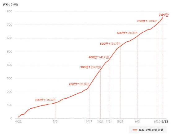 SKT 누적 유심교체 현황(사진=SKT)