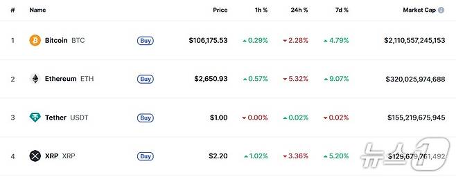 이 시각 현재 주요 암호화폐 시황 - 코인마켓캡 갈무리
