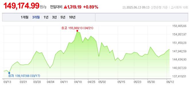 오늘 금값시세, 금값 추이 ©신한은행(오늘의 금시세, 국제 금가격, 금값, 금값시세한돈)