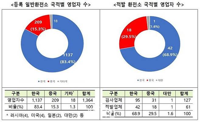등록 일반환전소 국적별 영업자 수, 적발 환전소 국적별 영업자 수 그래프.ⓒ관세청