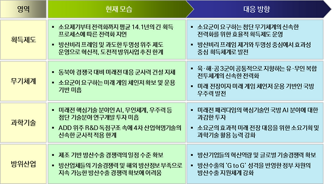 한국 방위사업 추진실태 진단