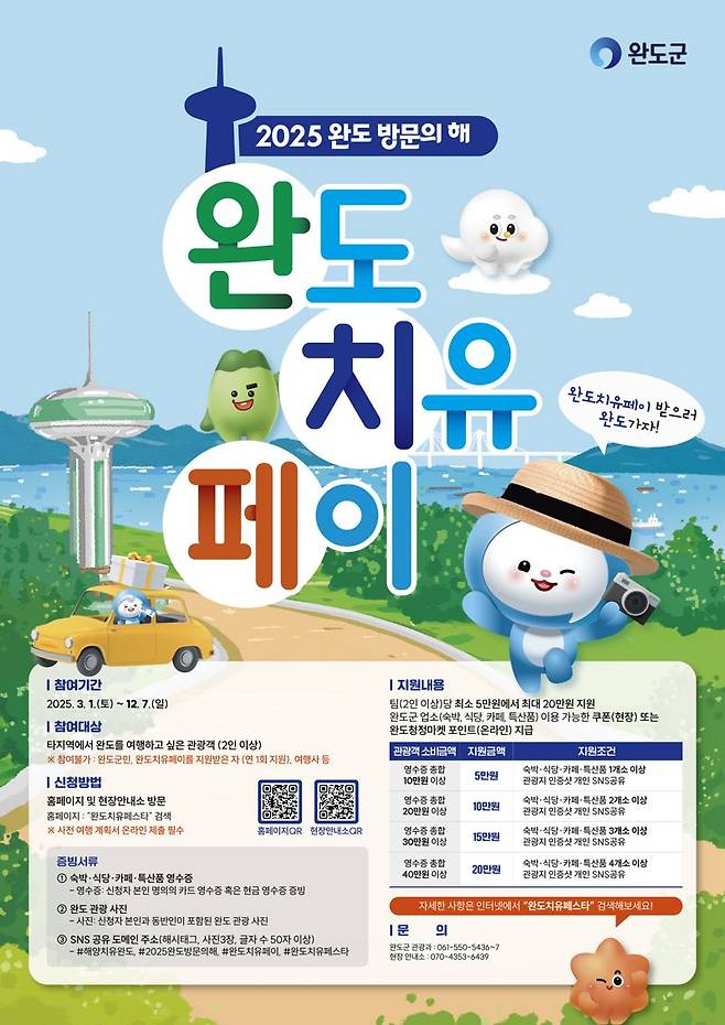 전남 완도군은 '2025 완도 방문의 해'를 맞아 추진 중인 '완도 치유 페이' 인센티브 사업을 통해 3개월 만에 23억원 이상의 소비를 이끌어 내는 등 지역 경제 활성화에 기여하고 있다고 13일 밝혔다. 완도군 제공