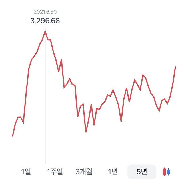 코스피 지수. /사진=토스