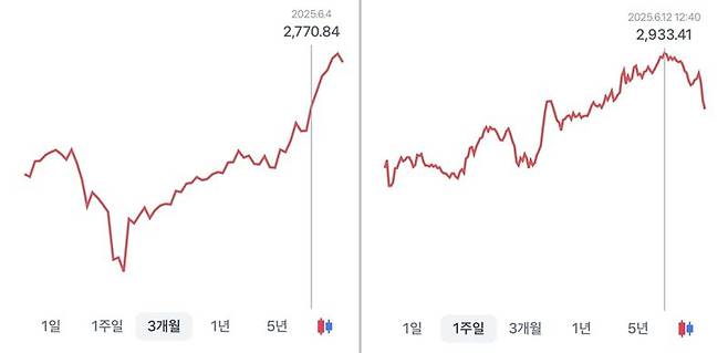 최근 코스피 지수. /사진=토스