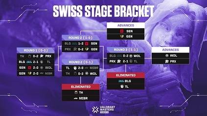 마스터스 토론토 스위스 스테이지 결과.