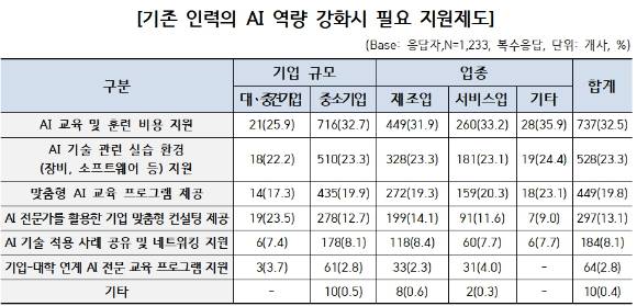 한국산업기술진흥협회가 13일 발표한 연구개발 조직 보유 기업 1479개사를 대상으로 실시한 '기업의 AI 활용 현황 및 실태분석' 결과 표. [사진=한국산업기술진흥협회]