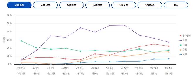 서해 중부