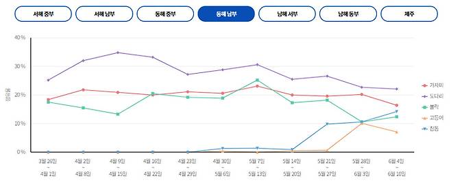 동해 남부