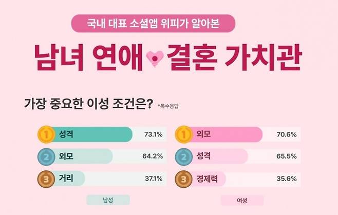 위피 사용자 1000명을 대상으로 진행한 연애·결혼 가치관 설문조사 결과 [위피]
