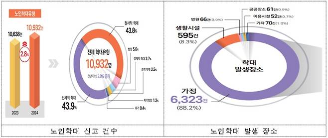 [보건복지부 자료]