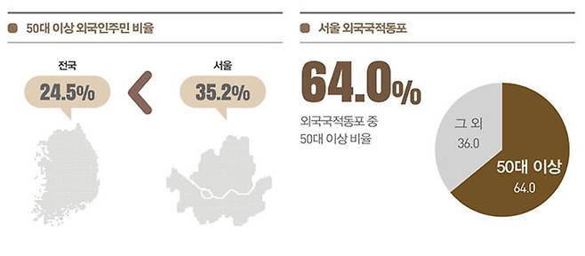 [서울=뉴시스]서울시 외국인 주민 고령화. 2025.06.02. (자료=서울연구원 제공) *재판매 및 DB 금지