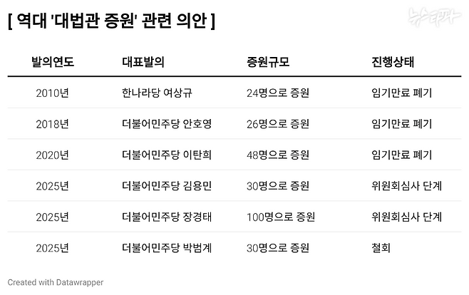 역대 국회에서 발의된 법원조직법 개정안 현황.