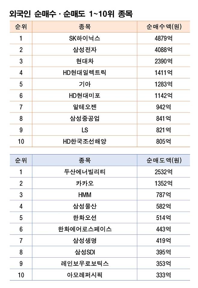 기간: 6월9일~13일｜자료: 한국거래소
