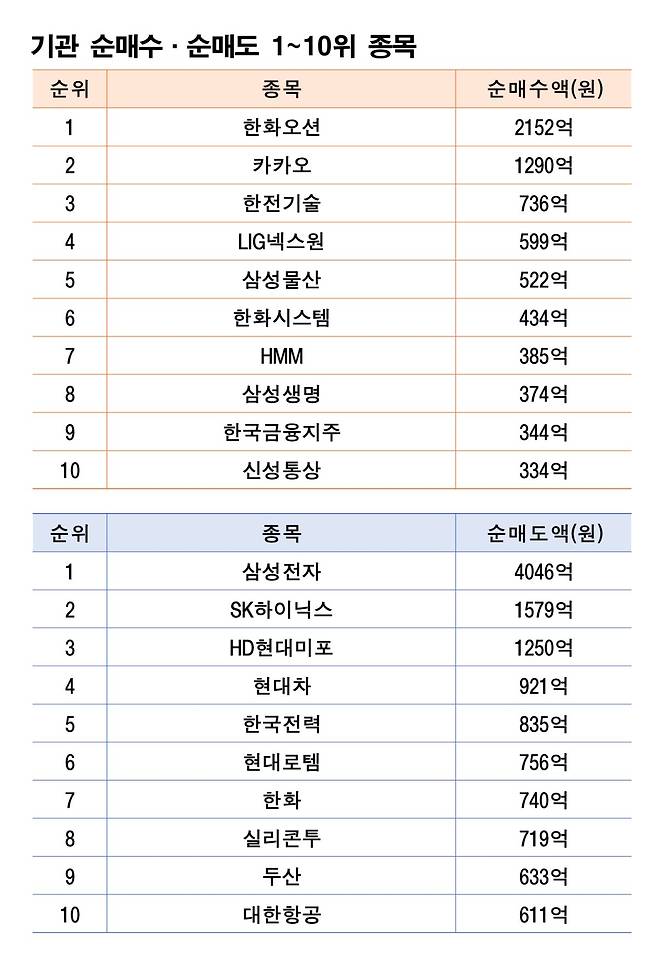 기간: 6월9일~13일｜자료: 한국거래소